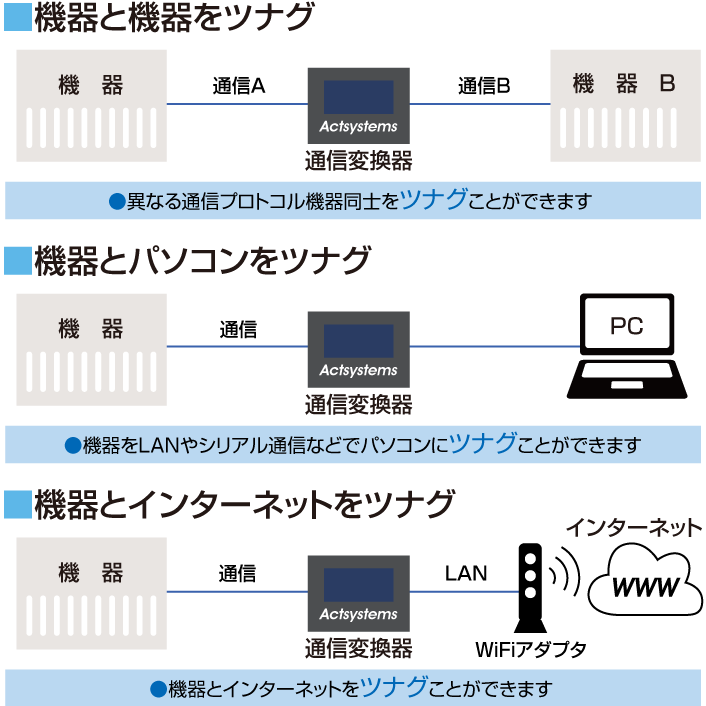 通信変換器使用例